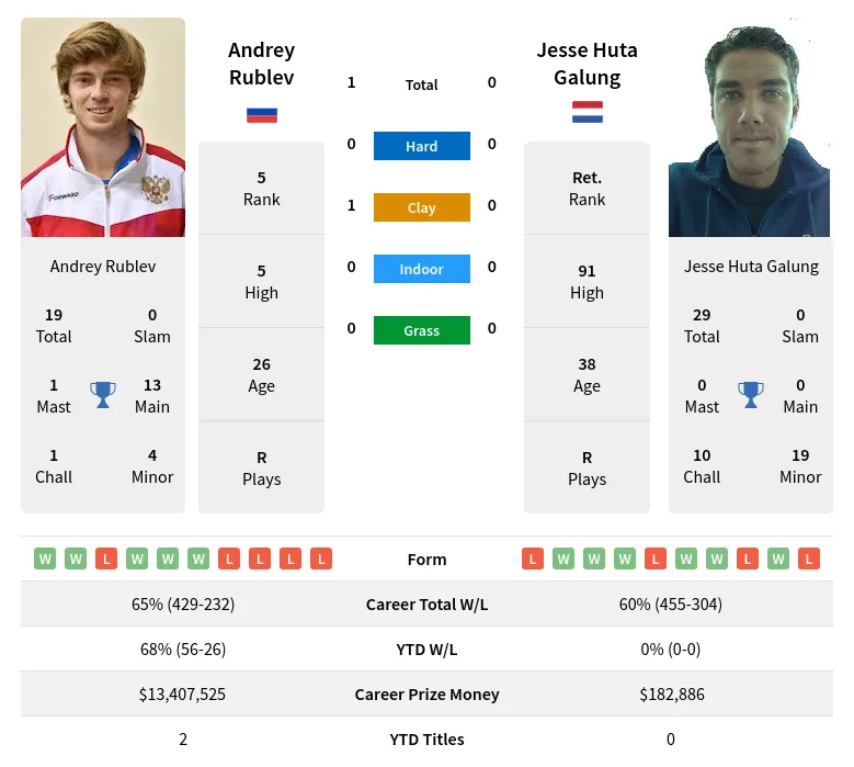 Rublev Galung H2h Summary Stats 24th April 2024