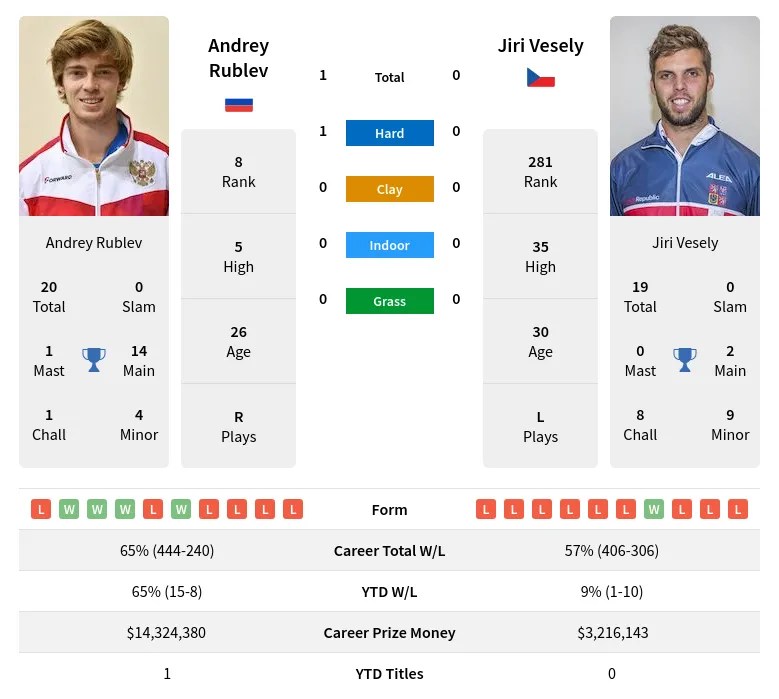 Rublev Vesely H2h Summary Stats 18th April 2024