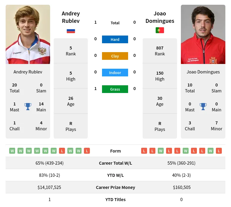 Rublev Domingues H2h Summary Stats 19th April 2024