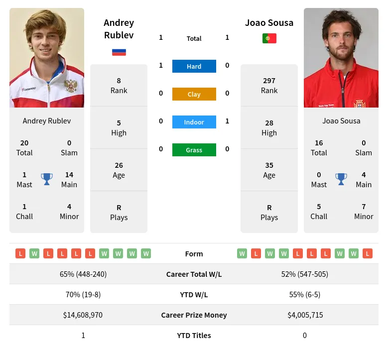 Rublev Sousa H2h Summary Stats 29th March 2024