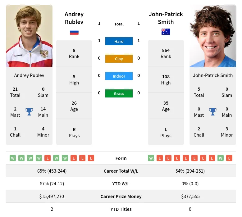 Rublev Smith H2h Summary Stats 24th April 2024