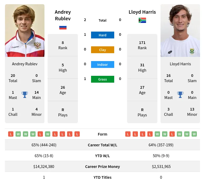 Rublev Harris H2h Summary Stats 1st June 2024