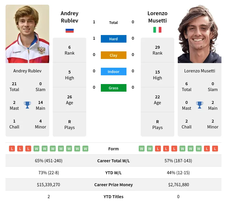 Rublev Musetti H2h Summary Stats 20th April 2024