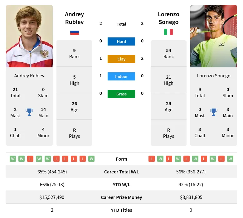 Rublev Sonego H2h Summary Stats 19th April 2024