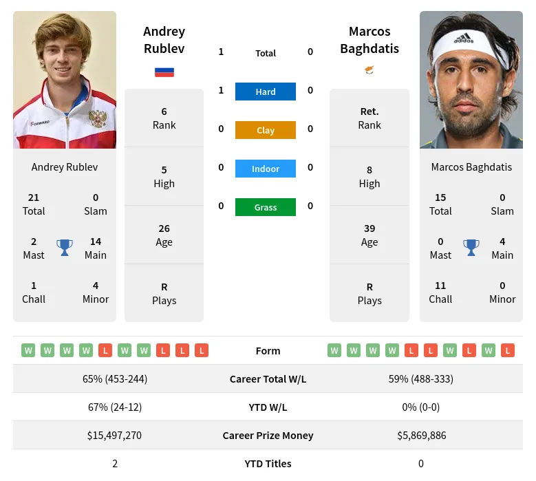 Rublev Baghdatis H2h Summary Stats 16th June 2024