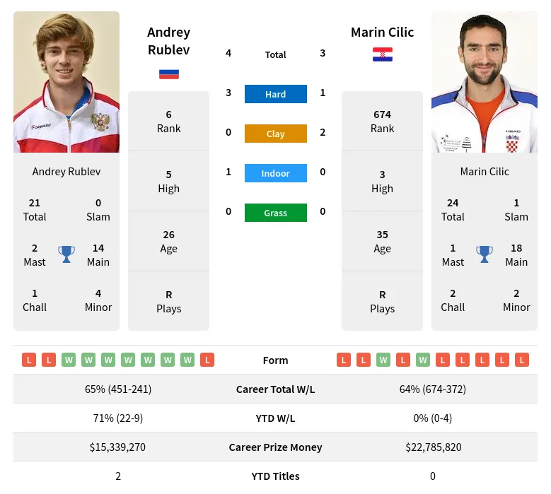 Rublev Cilic H2h Summary Stats 4th May 2024