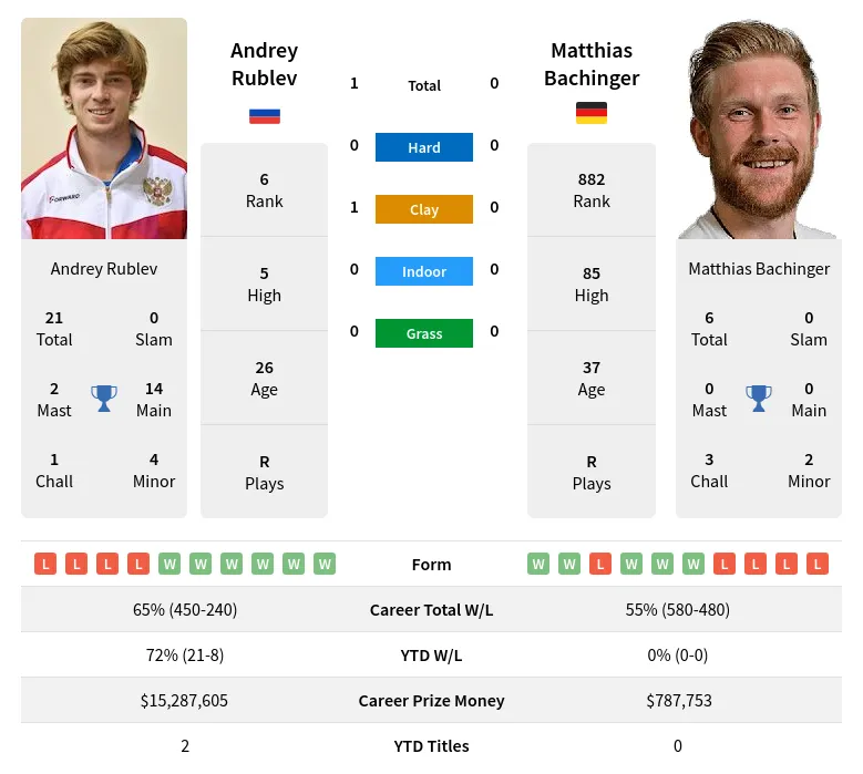 Bachinger Rublev H2h Summary Stats 23rd April 2024