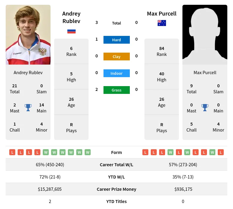Rublev Purcell H2h Summary Stats 20th April 2024