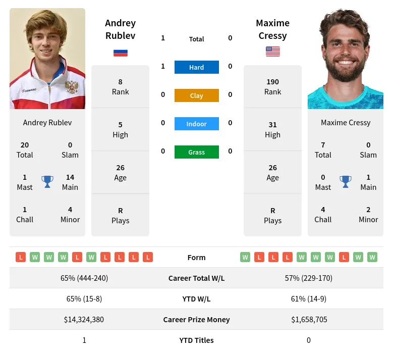 Rublev Cressy H2h Summary Stats 17th April 2024
