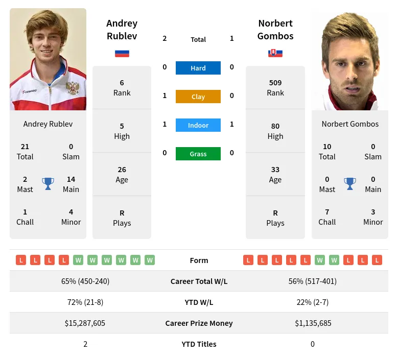 Rublev Gombos H2h Summary Stats 18th April 2024