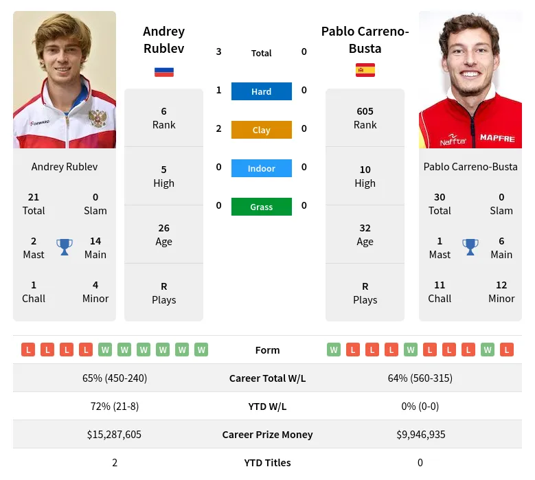 Rublev Carreno-Busta H2h Summary Stats 29th March 2024