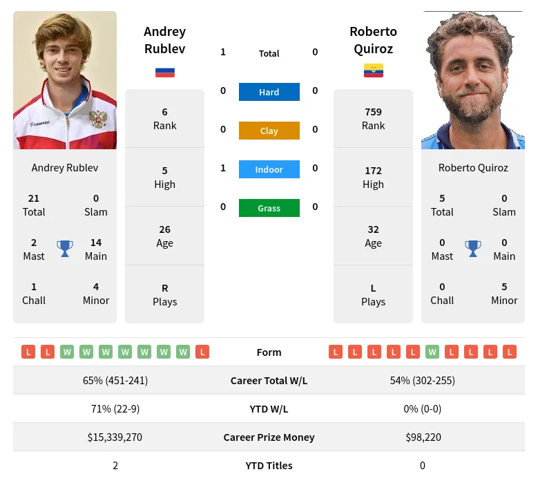 Rublev Quiroz H2h Summary Stats 25th April 2024