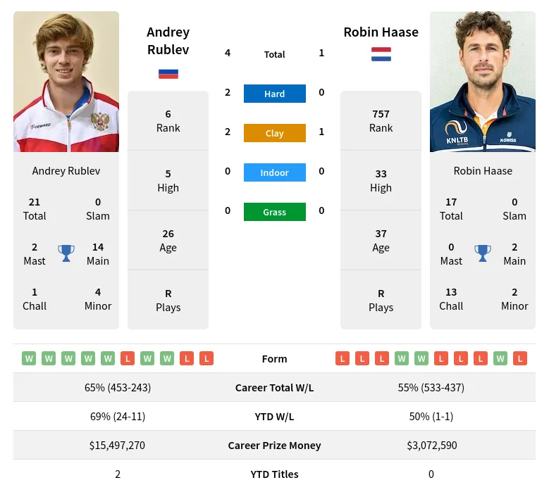 Rublev Haase H2h Summary Stats 23rd April 2024