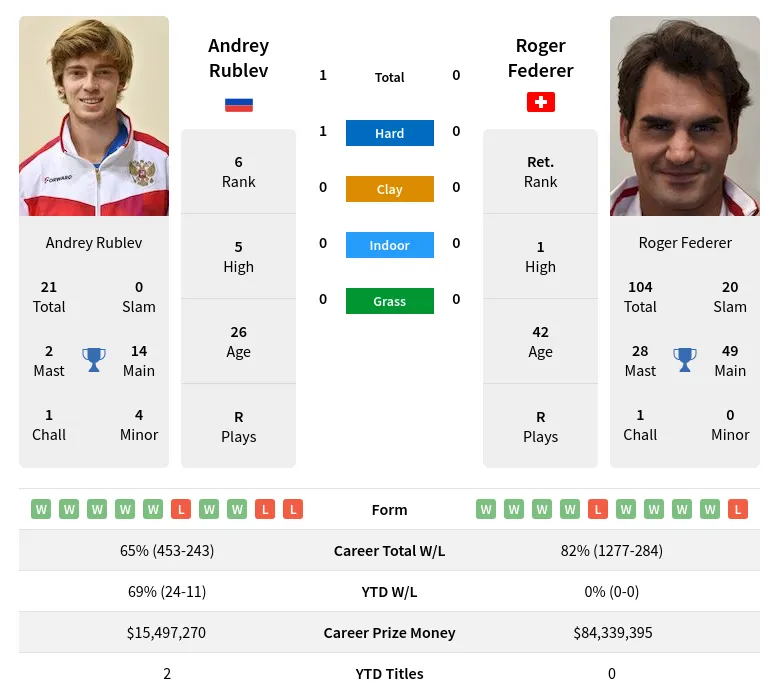 Rublev Federer H2h Summary Stats 24th April 2024