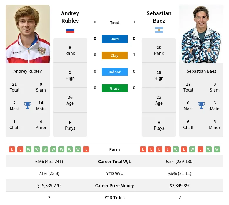 Rublev Baez H2h Summary Stats 1st May 2024