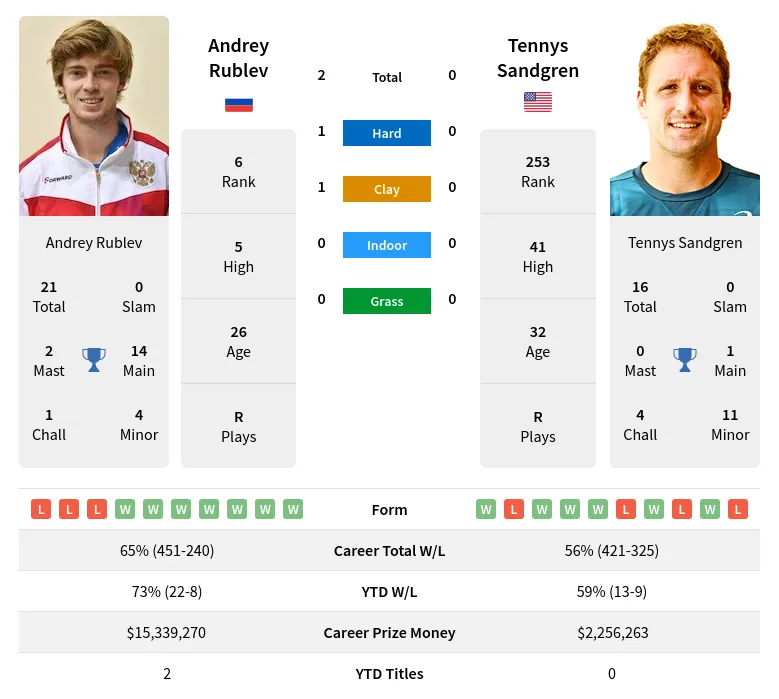 Rublev Sandgren H2h Summary Stats 17th May 2024