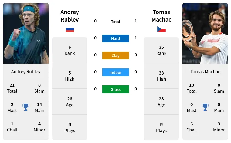 Andrey Rublev vs Tomas Machac Prediction Head to Head Odds