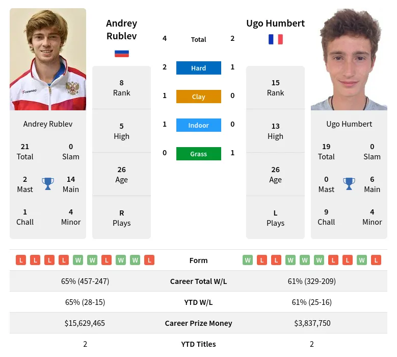 Rublev Humbert H2h Summary Stats 23rd April 2024