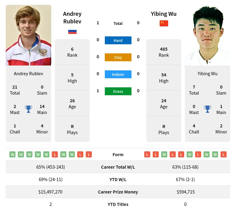 Rublev Wu H2h Summary Stats 27th June 2024