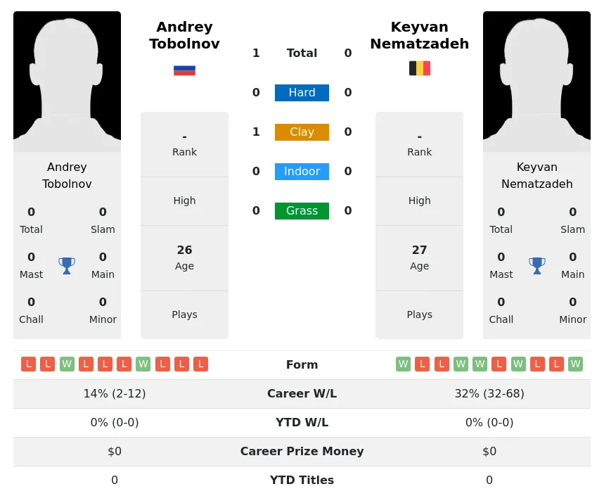 Tobolnov Nematzadeh H2h Summary Stats 3rd July 2024