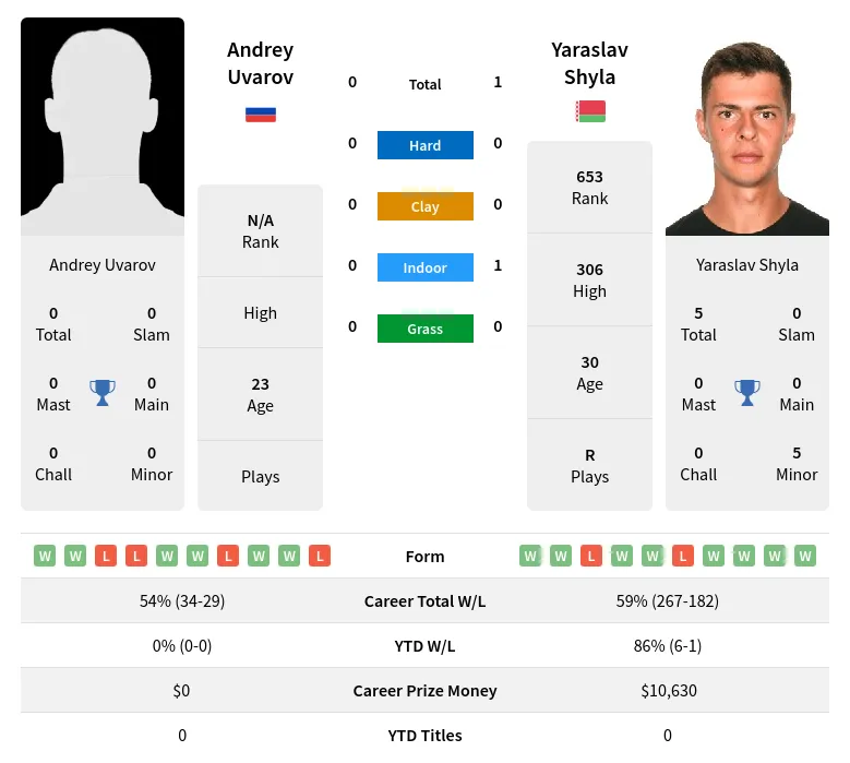 Shyla Uvarov H2h Summary Stats 24th April 2024