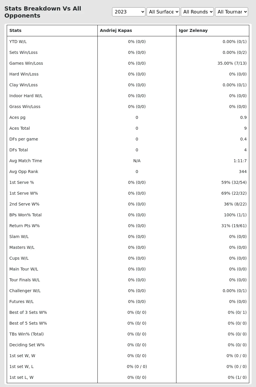 Igor Zelenay Andriej Kapas Prediction Stats 