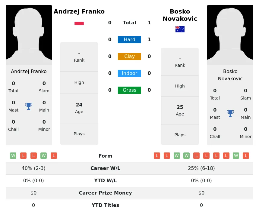 Franko Novakovic H2h Summary Stats 28th March 2024