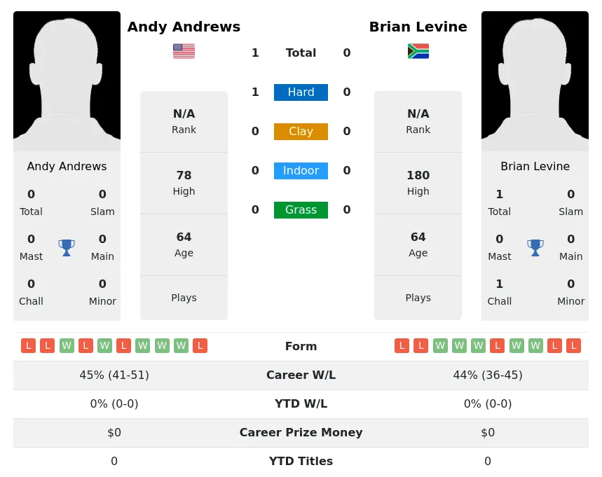 Andrews Levine H2h Summary Stats 28th June 2024