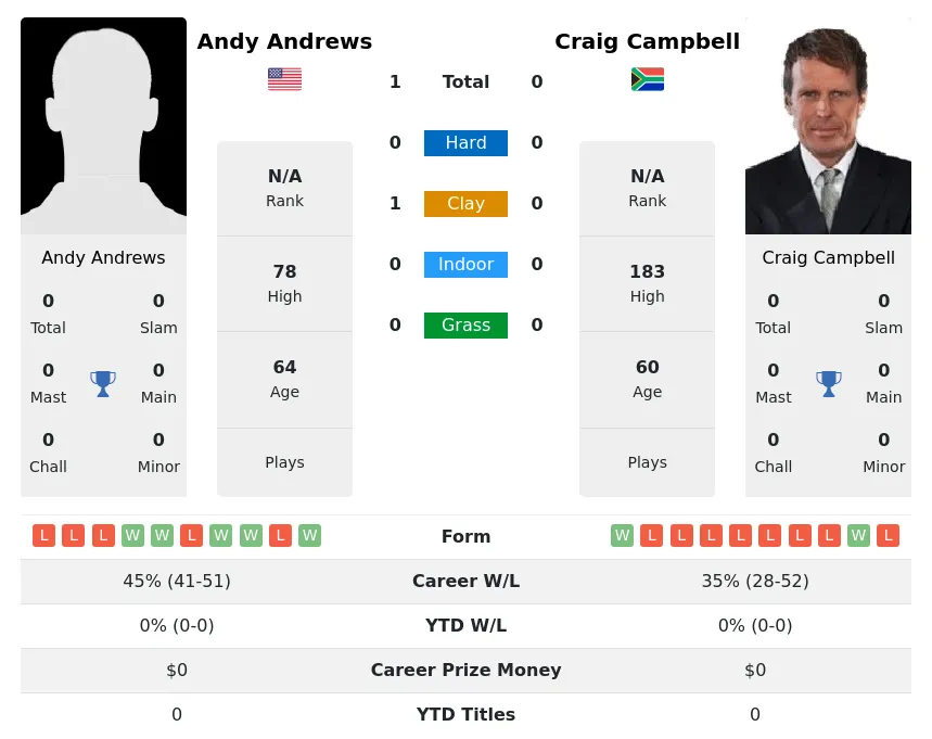 Andrews Campbell H2h Summary Stats 24th June 2024