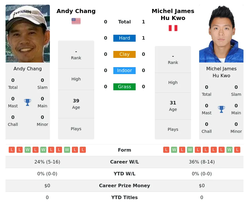 Kwo Chang H2h Summary Stats 24th April 2024