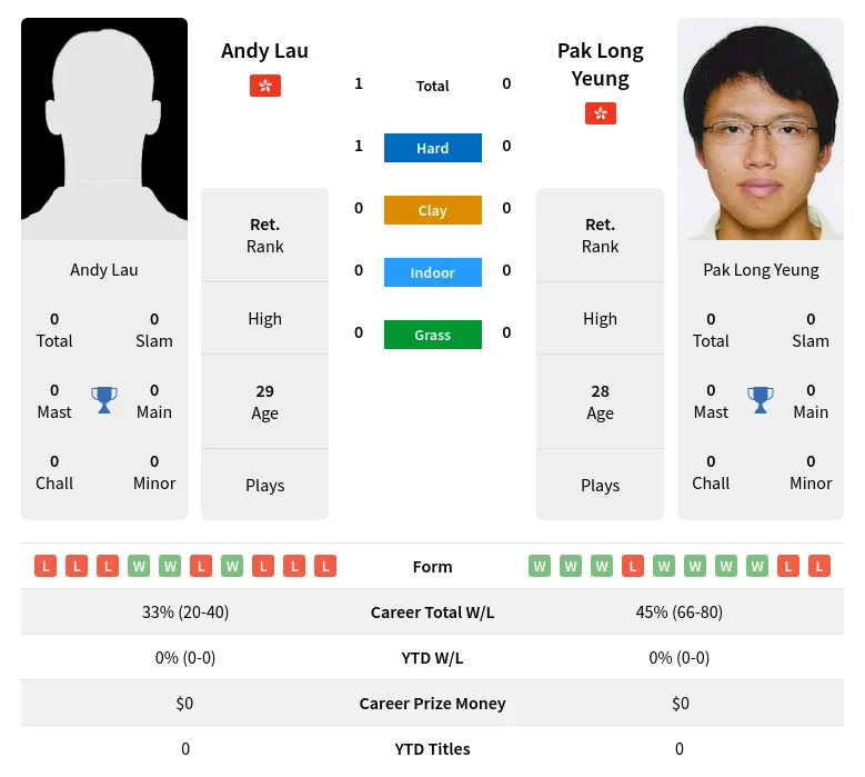 Lau Yeung H2h Summary Stats 26th June 2024