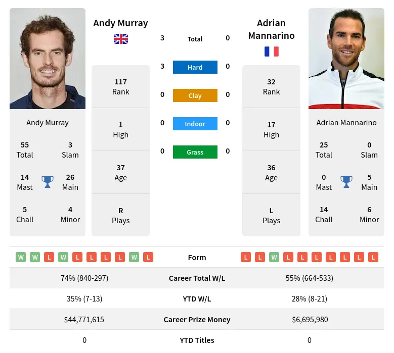 Mannarino Murray H2h Summary Stats 23rd April 2024