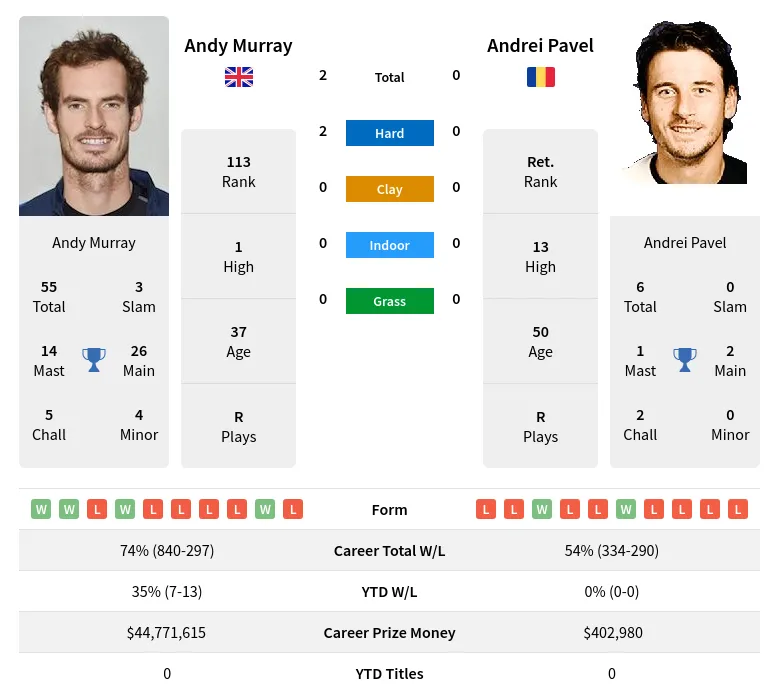 Murray Pavel H2h Summary Stats 30th June 2024