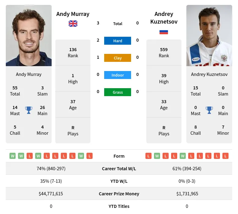 Murray Kuznetsov H2h Summary Stats 19th April 2024