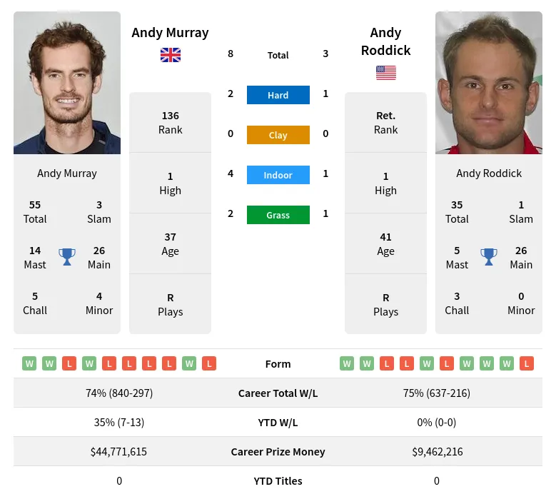 Murray Roddick H2h Summary Stats 24th April 2024