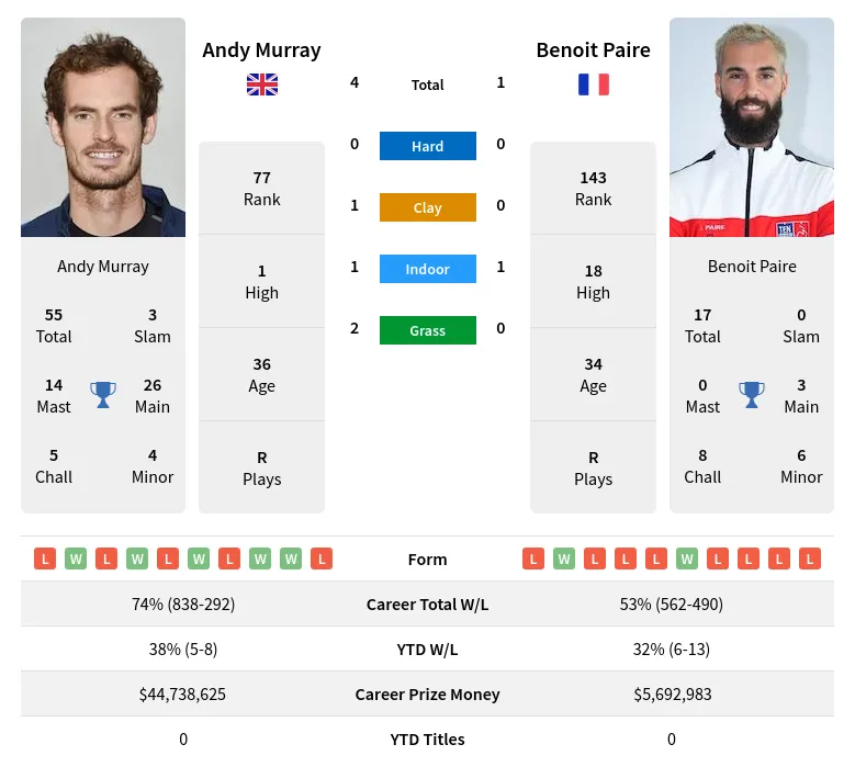 Murray Paire H2h Summary Stats 28th March 2024