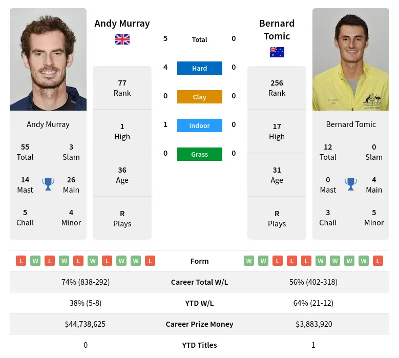 Murray Tomic H2h Summary Stats 4th May 2024
