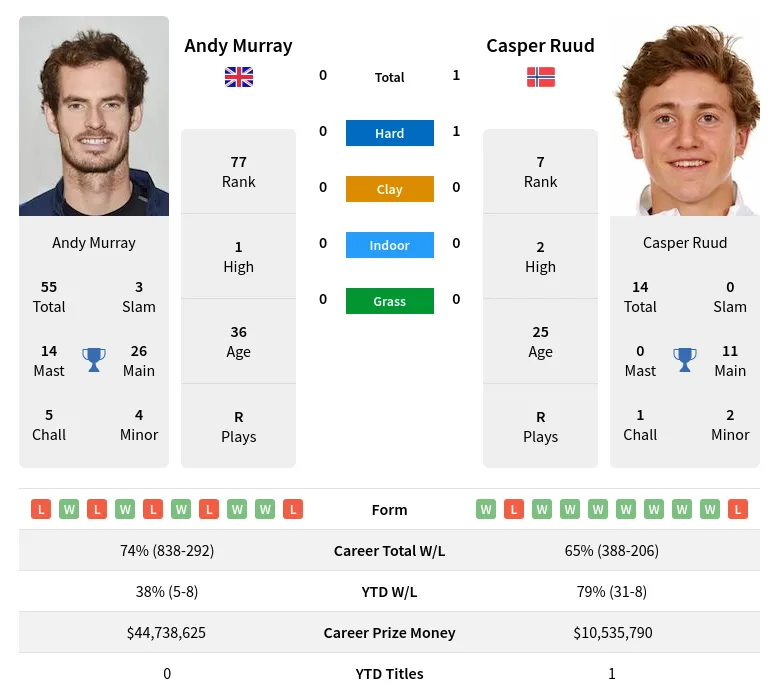 Ruud Murray H2h Summary Stats 16th June 2024