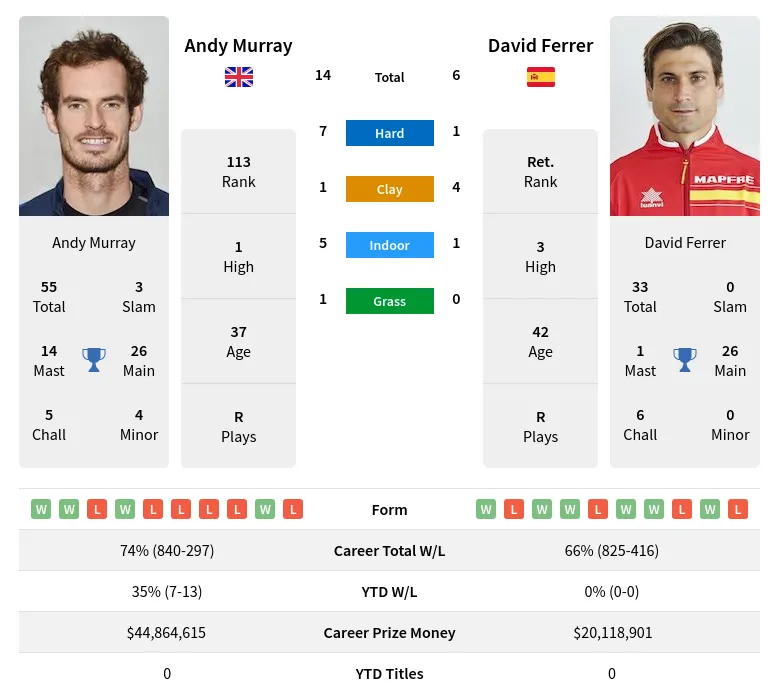 Ferrer Murray H2h Summary Stats 20th May 2024