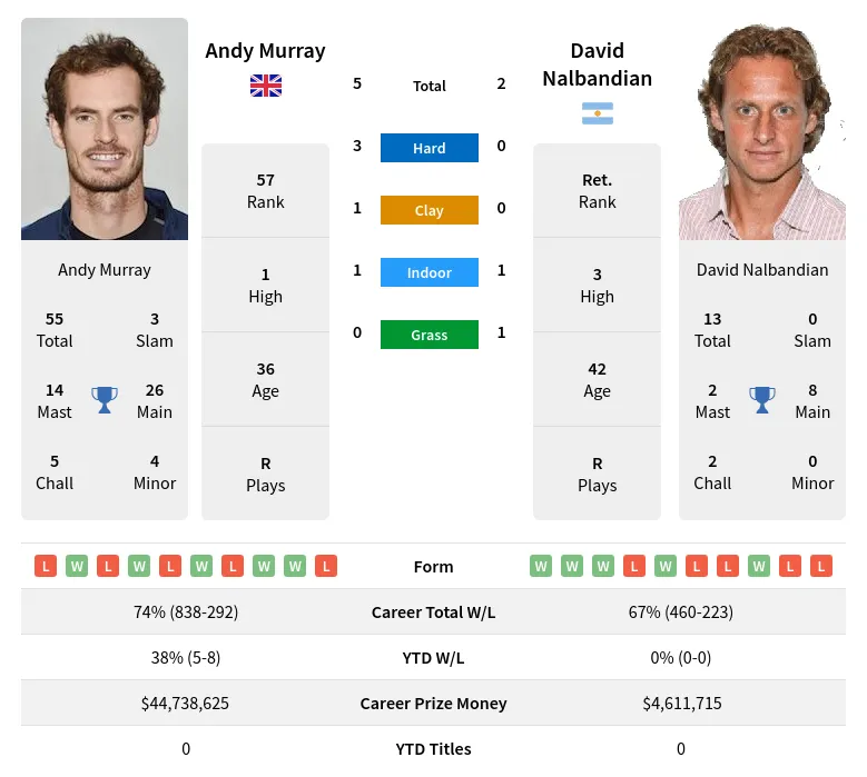 Murray Nalbandian H2h Summary Stats 30th March 2024