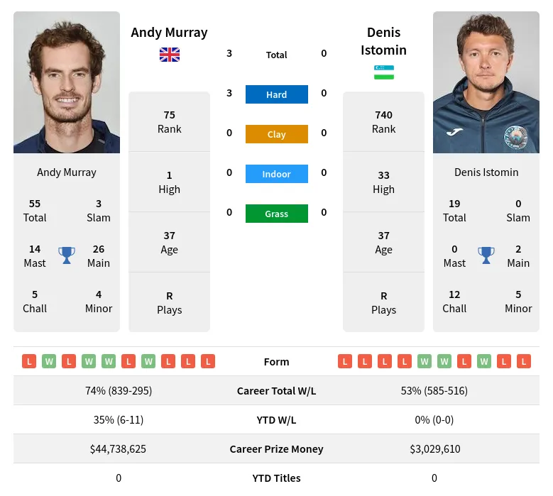 Murray Istomin H2h Summary Stats 19th April 2024