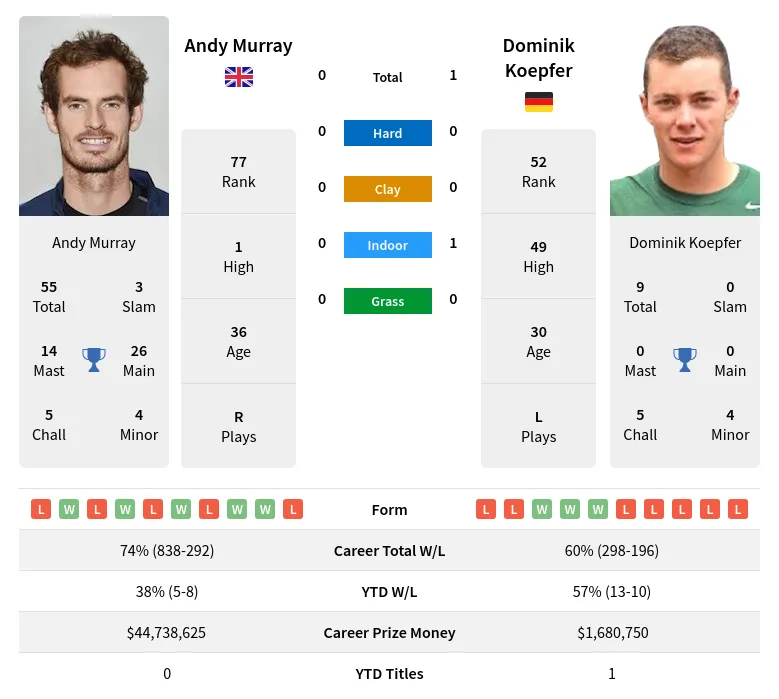 Murray Koepfer H2h Summary Stats 20th April 2024