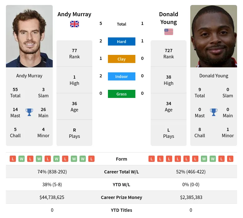 Murray Young H2h Summary Stats 4th June 2024