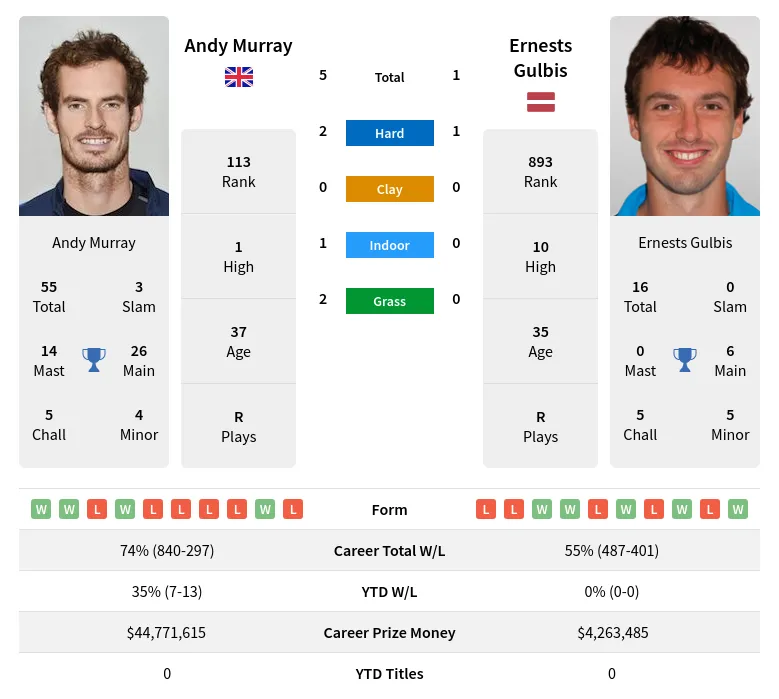 Murray Gulbis H2h Summary Stats 29th May 2024