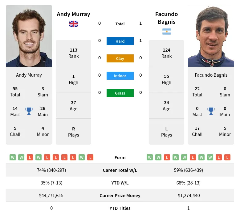 Murray Bagnis H2h Summary Stats 29th March 2024