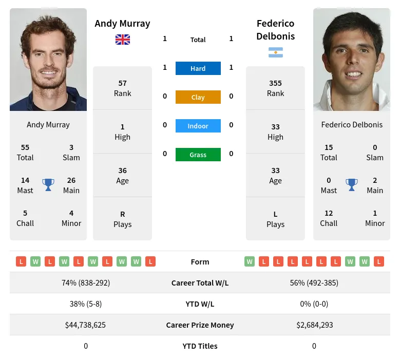 Delbonis Murray H2h Summary Stats 2nd July 2024