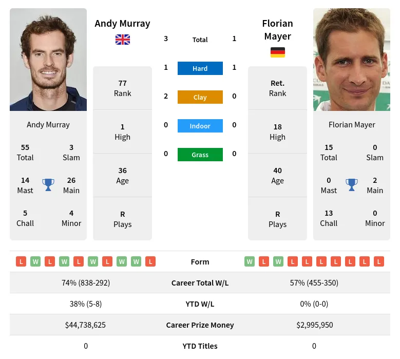 Murray Mayer H2h Summary Stats 29th March 2024