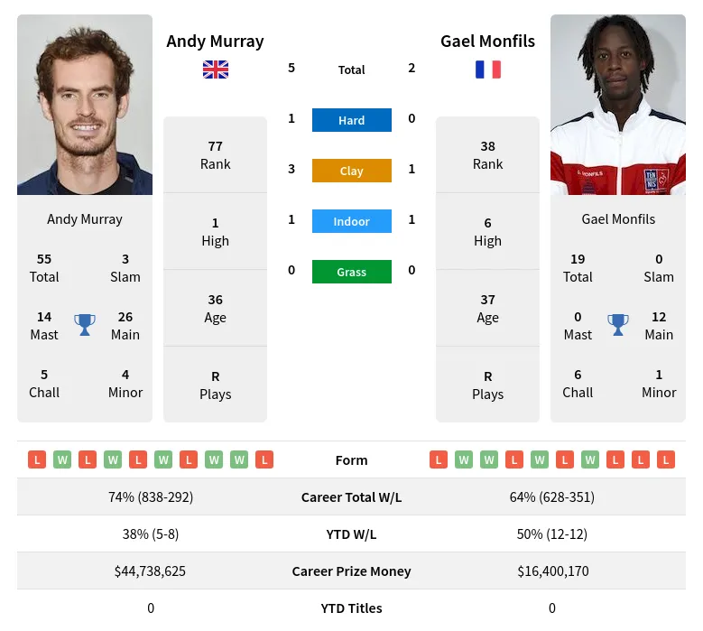 Murray Monfils H2h Summary Stats 16th April 2024