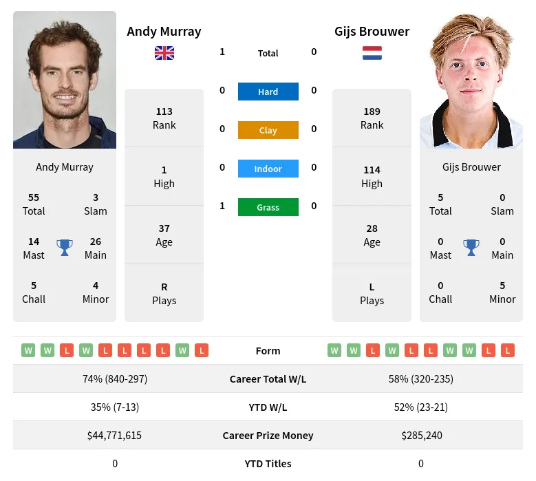 Murray Brouwer H2h Summary Stats 18th April 2024