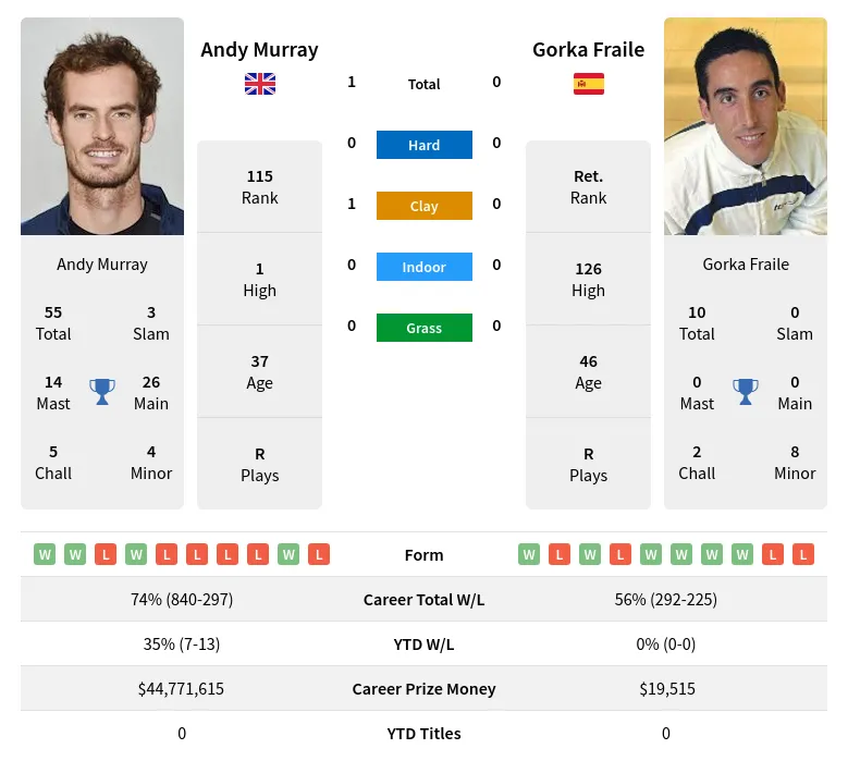 Murray Fraile H2h Summary Stats 22nd June 2024